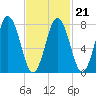 Cape Neddick tide chart for Monday, February 21, 2022
