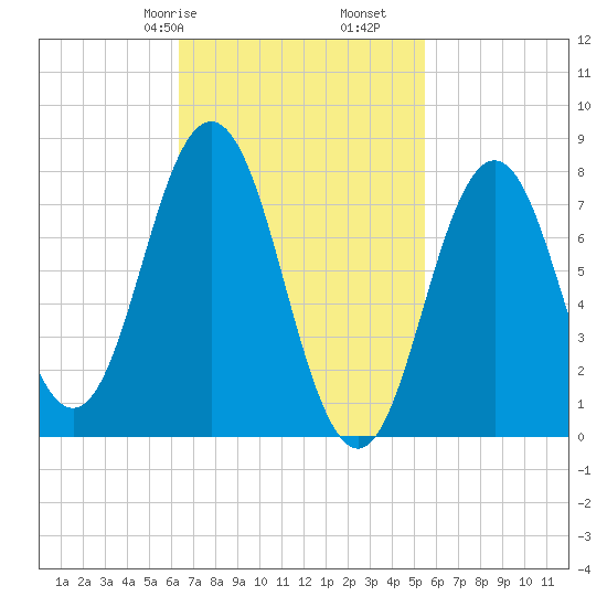 Cape Neddick tide chart for Sunday, February 27, 2022