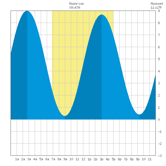 Cape Neddick tide chart for Sunday, February 6, 2022