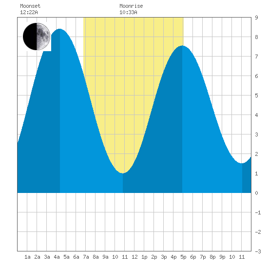 Cape Neddick tide chart for Tuesday, February 8, 2022