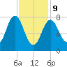Cape Neddick tide chart for Wednesday, February 9, 2022