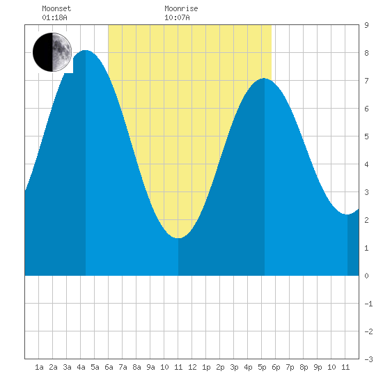 Cape Neddick tide chart for Thursday, March 10, 2022