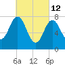 Cape Neddick tide chart for Saturday, March 12, 2022