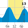 Cape Neddick tide chart for Sunday, March 13, 2022