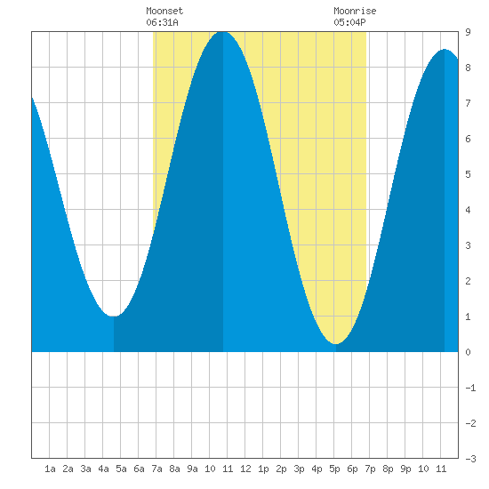 Cape Neddick tide chart for Wednesday, March 16, 2022