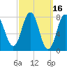 Cape Neddick tide chart for Wednesday, March 16, 2022