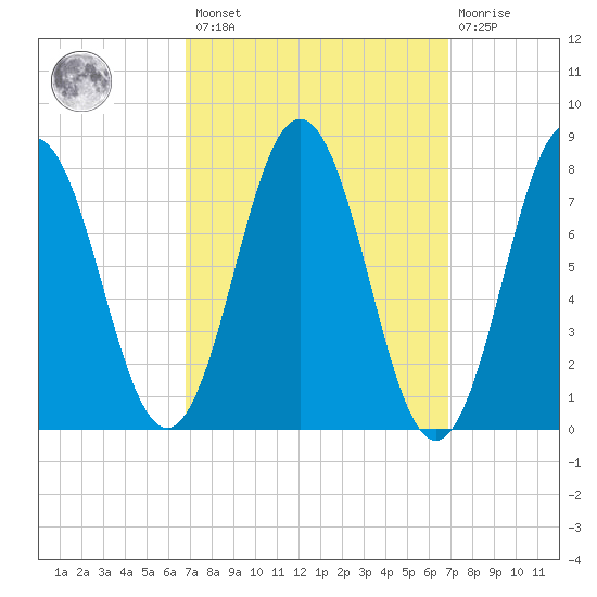 Cape Neddick tide chart for Friday, March 18, 2022