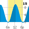 Cape Neddick tide chart for Saturday, March 19, 2022