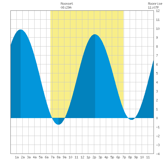Cape Neddick tide chart for Monday, March 21, 2022