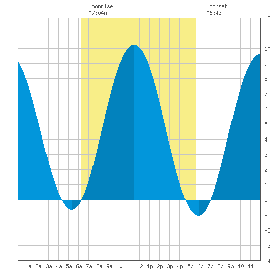 Cape Neddick tide chart for Thursday, March 3, 2022