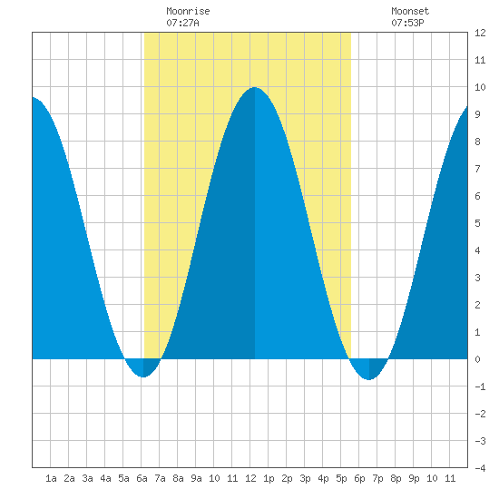 Cape Neddick tide chart for Friday, March 4, 2022