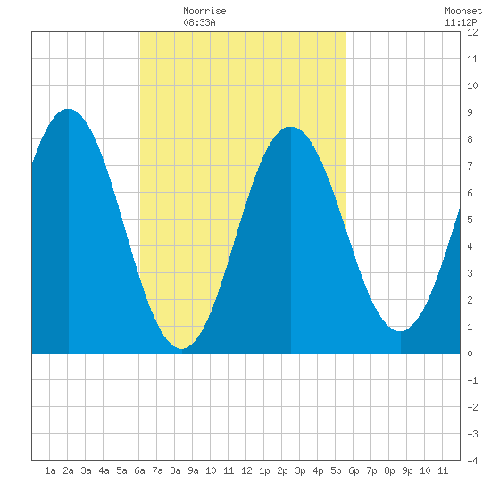 Cape Neddick tide chart for Monday, March 7, 2022
