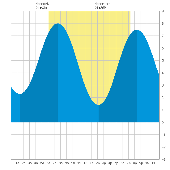 Cape Neddick tide chart for Monday, April 11, 2022