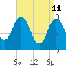 Cape Neddick tide chart for Monday, April 11, 2022