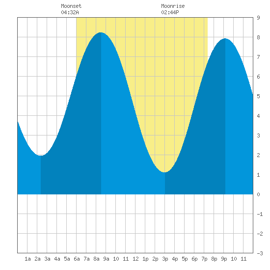 Cape Neddick tide chart for Tuesday, April 12, 2022