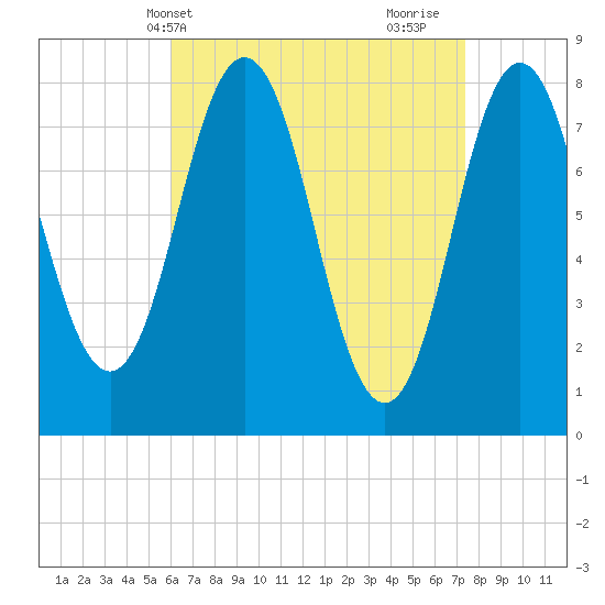 Cape Neddick tide chart for Wednesday, April 13, 2022