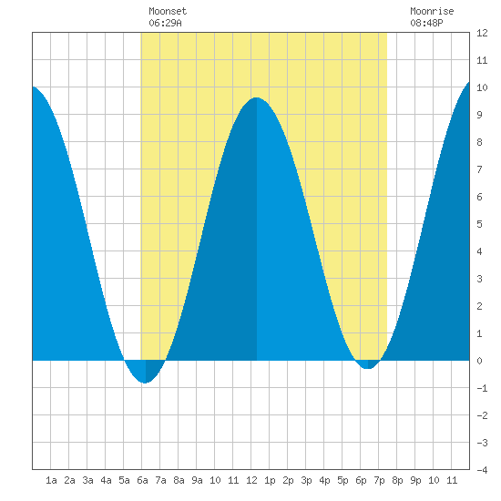 Cape Neddick tide chart for Sunday, April 17, 2022