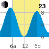 Cape Neddick tide chart for Saturday, April 23, 2022