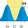 Cape Neddick tide chart for Sunday, April 24, 2022