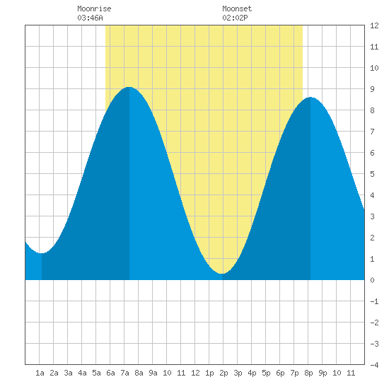 Cape Neddick tide chart for Monday, April 25, 2022