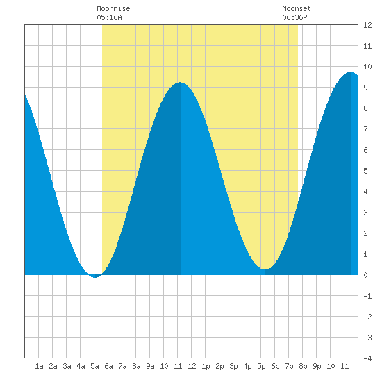 Cape Neddick tide chart for Friday, April 29, 2022