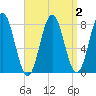 Cape Neddick tide chart for Saturday, April 2, 2022