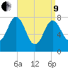 Cape Neddick tide chart for Saturday, April 9, 2022