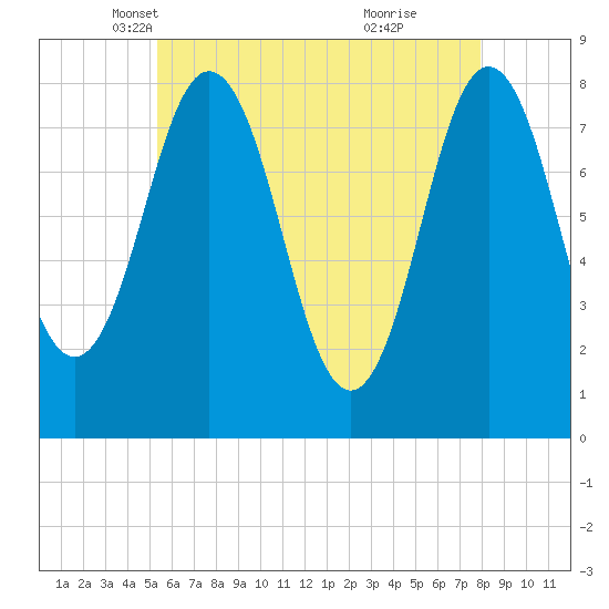 Cape Neddick tide chart for Wednesday, May 11, 2022