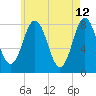 Cape Neddick tide chart for Thursday, May 12, 2022