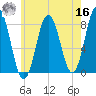 Cape Neddick tide chart for Monday, May 16, 2022