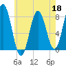 Cape Neddick tide chart for Wednesday, May 18, 2022