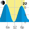 Cape Neddick tide chart for Sunday, May 22, 2022