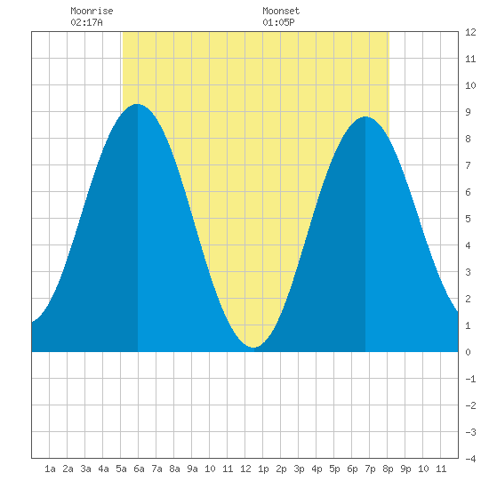Cape Neddick tide chart for Monday, May 23, 2022