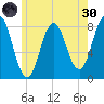 Cape Neddick tide chart for Monday, May 30, 2022