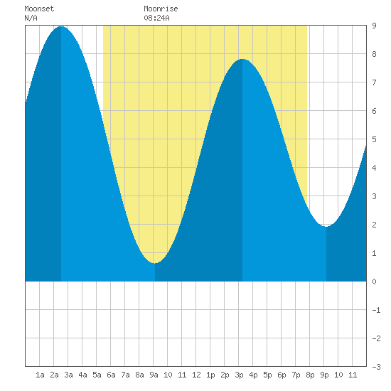 Cape Neddick tide chart for Thursday, May 5, 2022