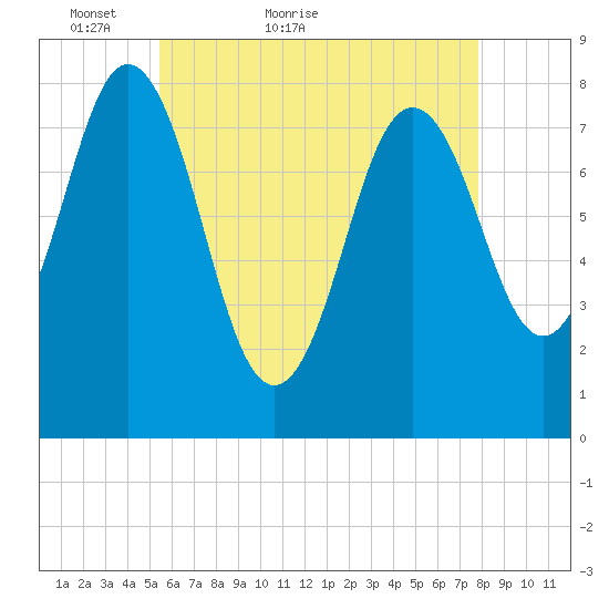 Cape Neddick tide chart for Saturday, May 7, 2022