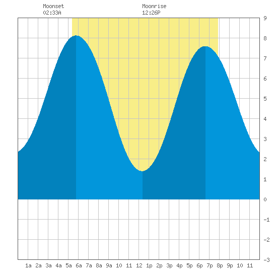 Cape Neddick tide chart for Monday, May 9, 2022
