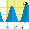 Cape Neddick tide chart for Sunday, June 12, 2022