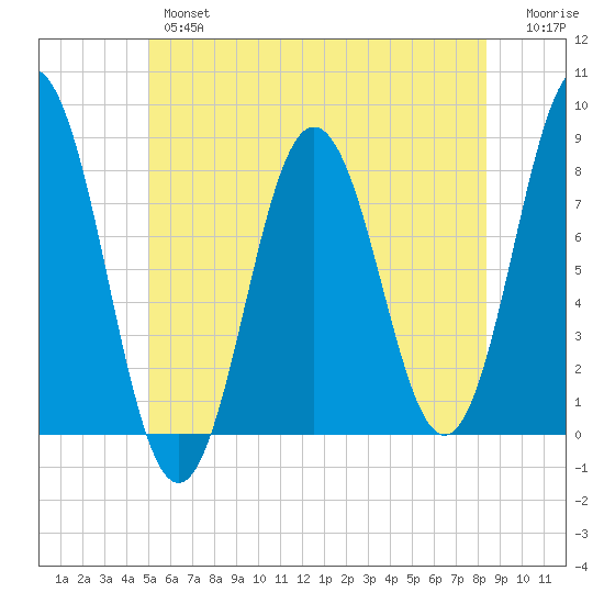 Cape Neddick tide chart for Wednesday, June 15, 2022