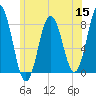 Cape Neddick tide chart for Wednesday, June 15, 2022