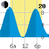 Cape Neddick tide chart for Monday, June 20, 2022