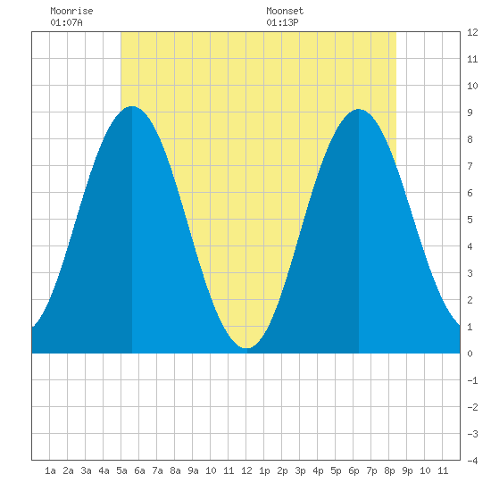 Cape Neddick tide chart for Tuesday, June 21, 2022