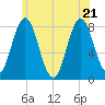 Cape Neddick tide chart for Tuesday, June 21, 2022