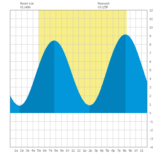Cape Neddick tide chart for Thursday, June 23, 2022