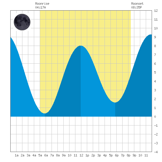 Cape Neddick tide chart for Tuesday, June 28, 2022