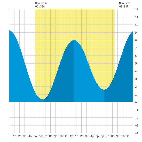 Cape Neddick tide chart for Wednesday, June 29, 2022