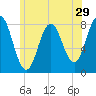 Cape Neddick tide chart for Wednesday, June 29, 2022