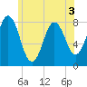 Cape Neddick tide chart for Friday, June 3, 2022
