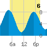 Cape Neddick tide chart for Monday, June 6, 2022