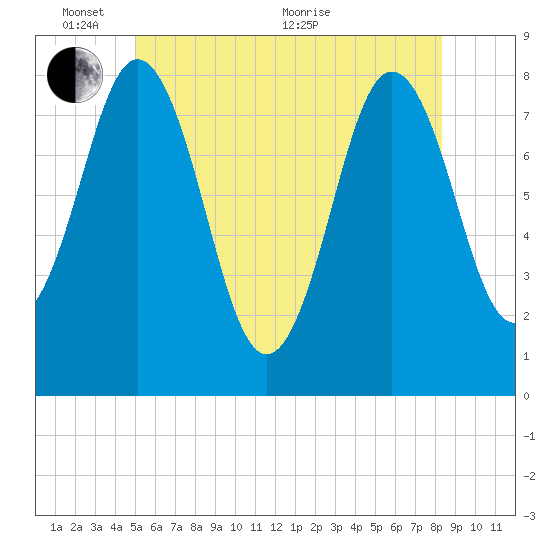 Cape Neddick tide chart for Tuesday, June 7, 2022
